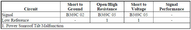 Diagnostic Fault Information