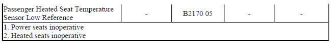 Diagnostic Fault Information